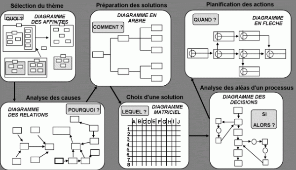 Outil methode